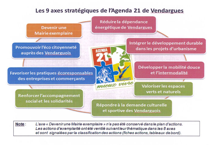 Les 9 axes stratégiques de l'agenda 21 de Vendargues